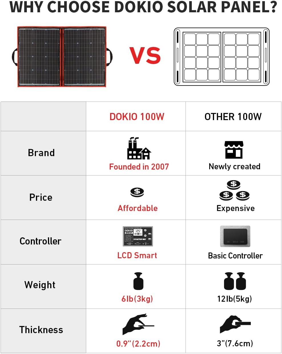110W 18V Portable Foldable Solar Panel Kit Lightweight 6lb 29x21inch with Controller 2 USB Output Ports Z40505